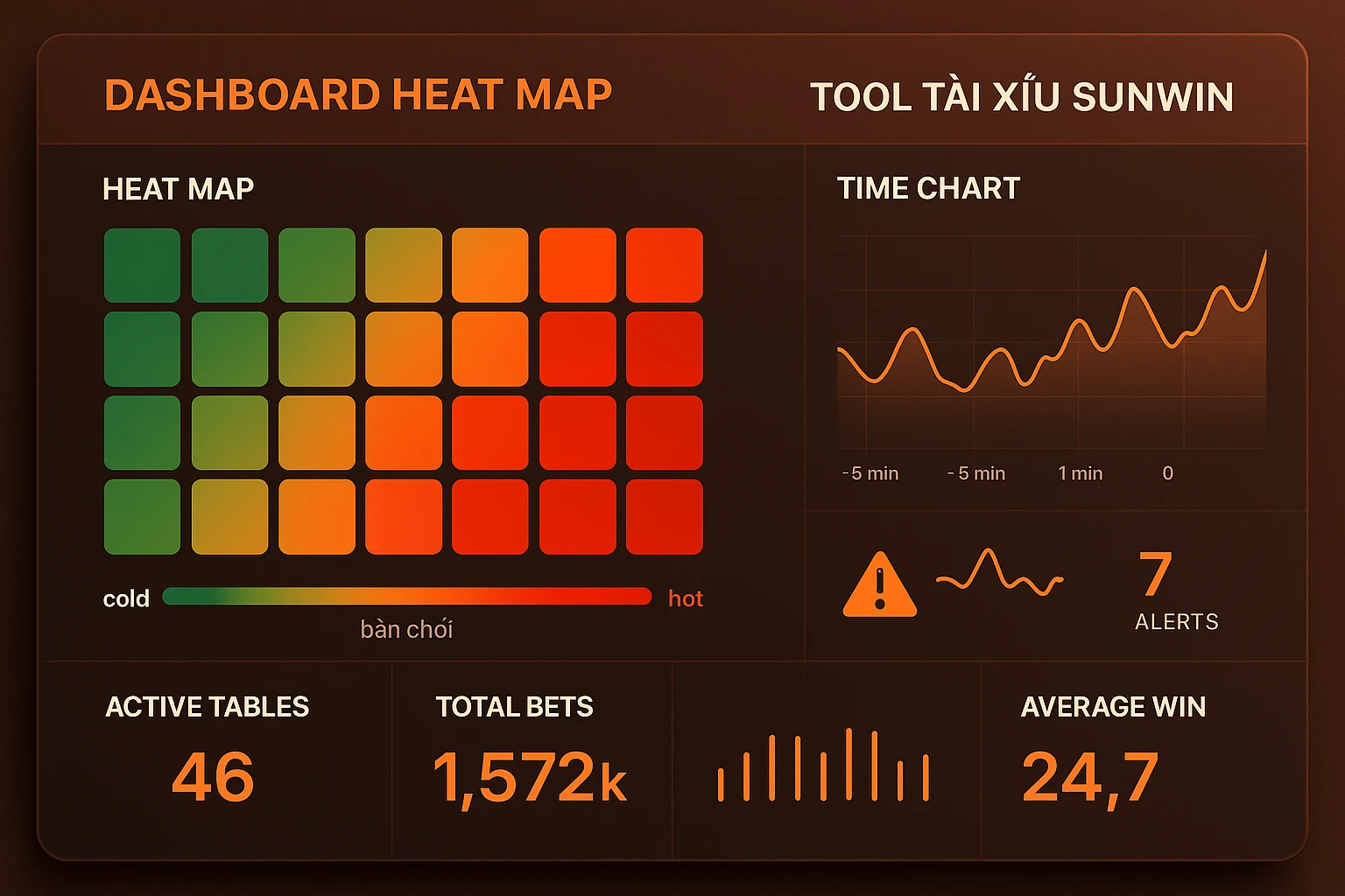 Dashboard Heat Map của Tool Tài Xỉu Sunwin hiển thị bản đồ nhiệt với các bàn chơi được tô màu từ xanh lá (lạnh) đến đỏ (nóng), biểu đồ thời...